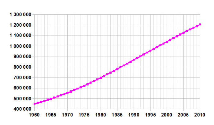 La crescita demografica in India dal 1960 al 2010 Di Valérie75 - Opera propria, CC BY 2.0, https://commons.wikimedia.org/w/index.php?curid=18060