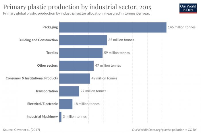 Fonte: https://ourworldindata.org/grapher/plastic-production-by-sector