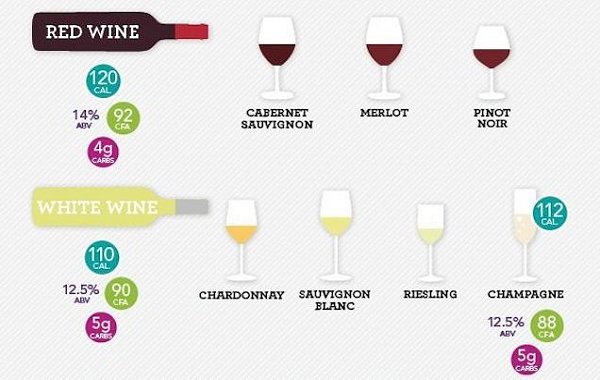 Alcol e calorie. Un’infografica ci dice quanto pesa sulla bilancia il nostro amore per il vino